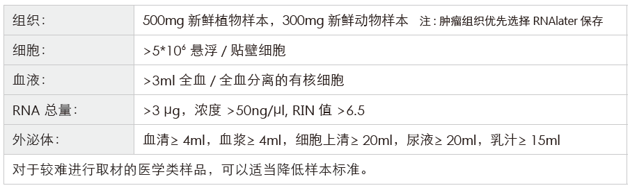 长链非编码RNA（lncRNA）测序-收样要求-K8凯发国际基因