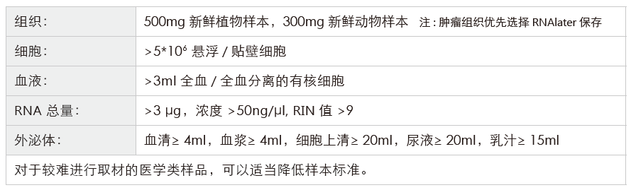小RNA（small RNA）测序-收样要求-K8凯发国际基因