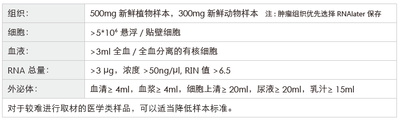 环状RNA（circRNA）测序-收样要求-K8凯发国际基因