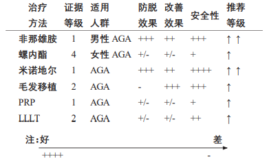 不同治疗方法的证据等级和推荐等级_《中国美容整形外科杂志》_K8凯发国际基因